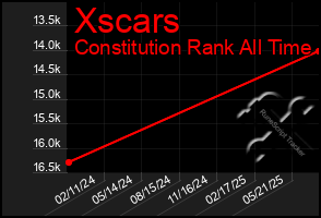 Total Graph of Xscars