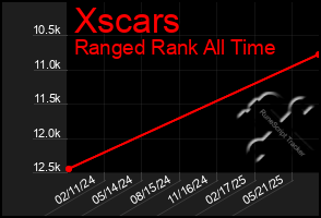 Total Graph of Xscars