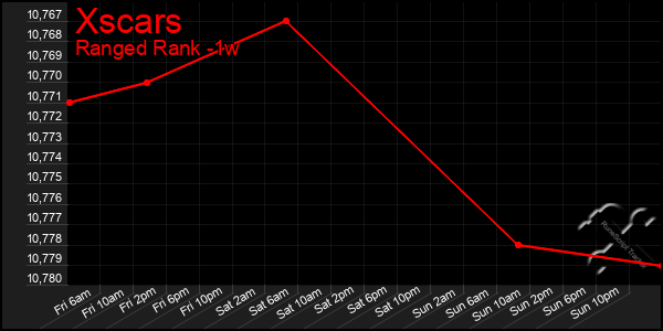 Last 7 Days Graph of Xscars