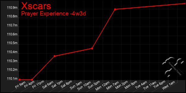 Last 31 Days Graph of Xscars