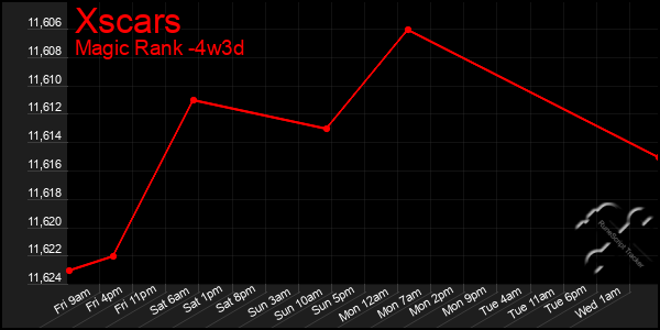 Last 31 Days Graph of Xscars