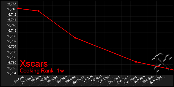 Last 7 Days Graph of Xscars