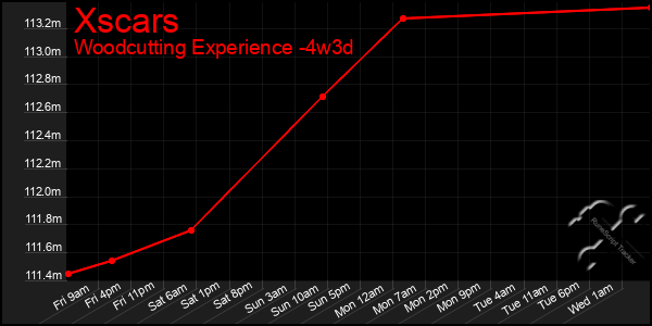 Last 31 Days Graph of Xscars