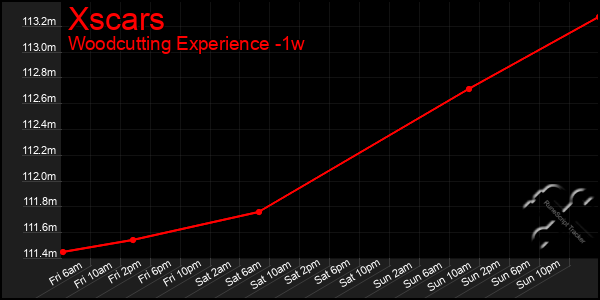 Last 7 Days Graph of Xscars