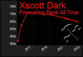 Total Graph of Xscott Dark