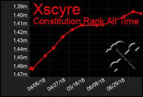 Total Graph of Xscyre