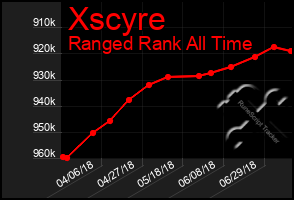 Total Graph of Xscyre