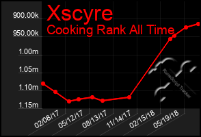 Total Graph of Xscyre