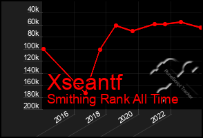 Total Graph of Xseantf