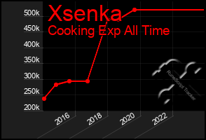 Total Graph of Xsenka