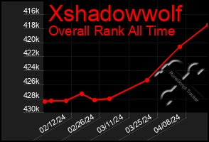 Total Graph of Xshadowwolf