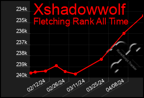 Total Graph of Xshadowwolf