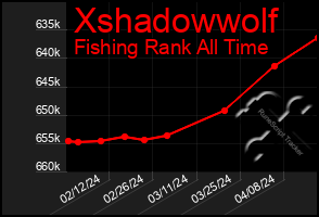 Total Graph of Xshadowwolf