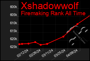 Total Graph of Xshadowwolf