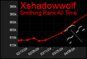 Total Graph of Xshadowwolf