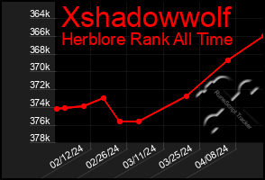 Total Graph of Xshadowwolf