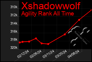 Total Graph of Xshadowwolf