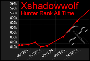 Total Graph of Xshadowwolf