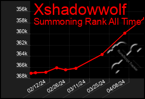 Total Graph of Xshadowwolf