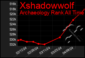 Total Graph of Xshadowwolf