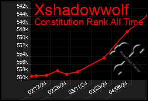 Total Graph of Xshadowwolf