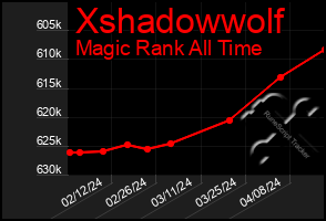 Total Graph of Xshadowwolf