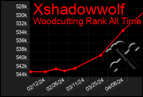 Total Graph of Xshadowwolf