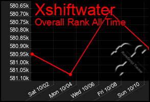 Total Graph of Xshiftwater
