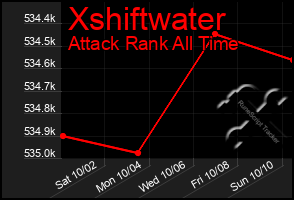 Total Graph of Xshiftwater