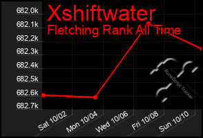 Total Graph of Xshiftwater