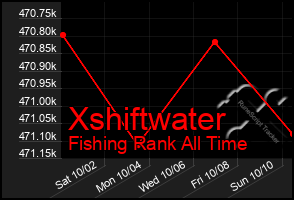 Total Graph of Xshiftwater