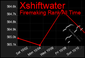 Total Graph of Xshiftwater