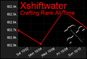 Total Graph of Xshiftwater
