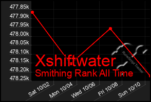 Total Graph of Xshiftwater