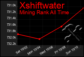Total Graph of Xshiftwater