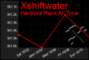 Total Graph of Xshiftwater
