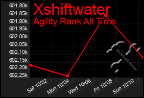 Total Graph of Xshiftwater