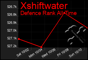 Total Graph of Xshiftwater