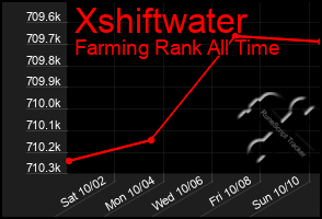 Total Graph of Xshiftwater