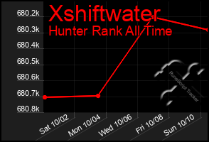 Total Graph of Xshiftwater