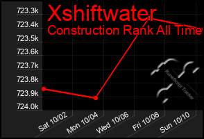 Total Graph of Xshiftwater