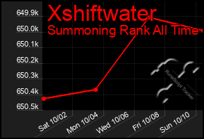 Total Graph of Xshiftwater
