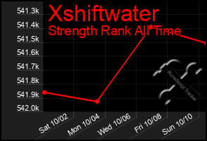 Total Graph of Xshiftwater