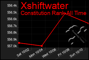 Total Graph of Xshiftwater