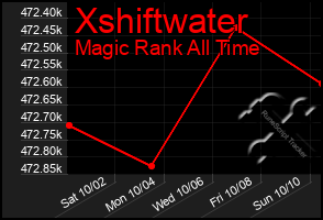 Total Graph of Xshiftwater