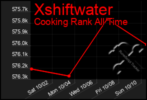 Total Graph of Xshiftwater