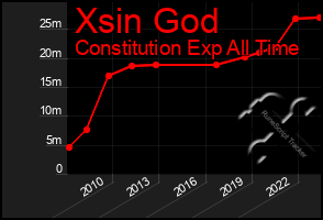 Total Graph of Xsin God