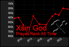 Total Graph of Xsin God