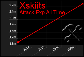 Total Graph of Xskiits