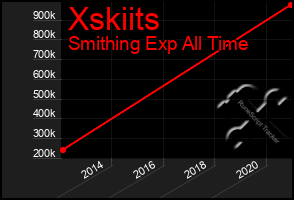 Total Graph of Xskiits